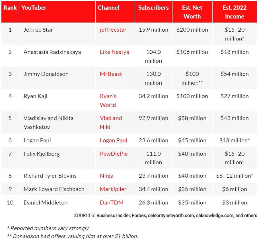 TOP Richest Youtubers